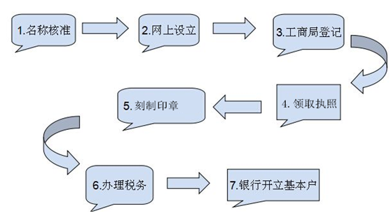 成都高新區公司注冊公司流程及步驟圖